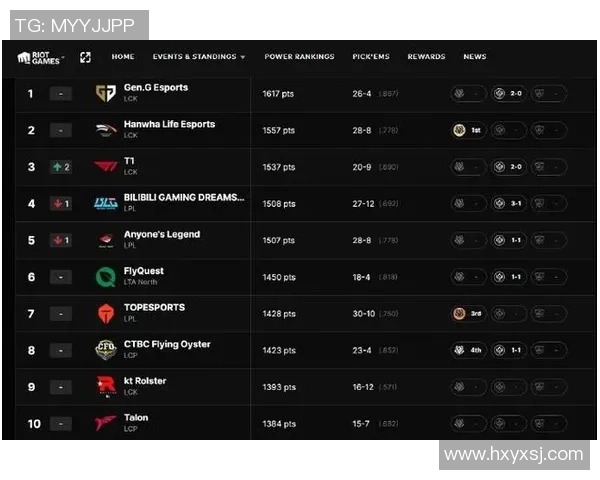 全球挑战赛最新积分榜TES战队以87分稳居第一位
